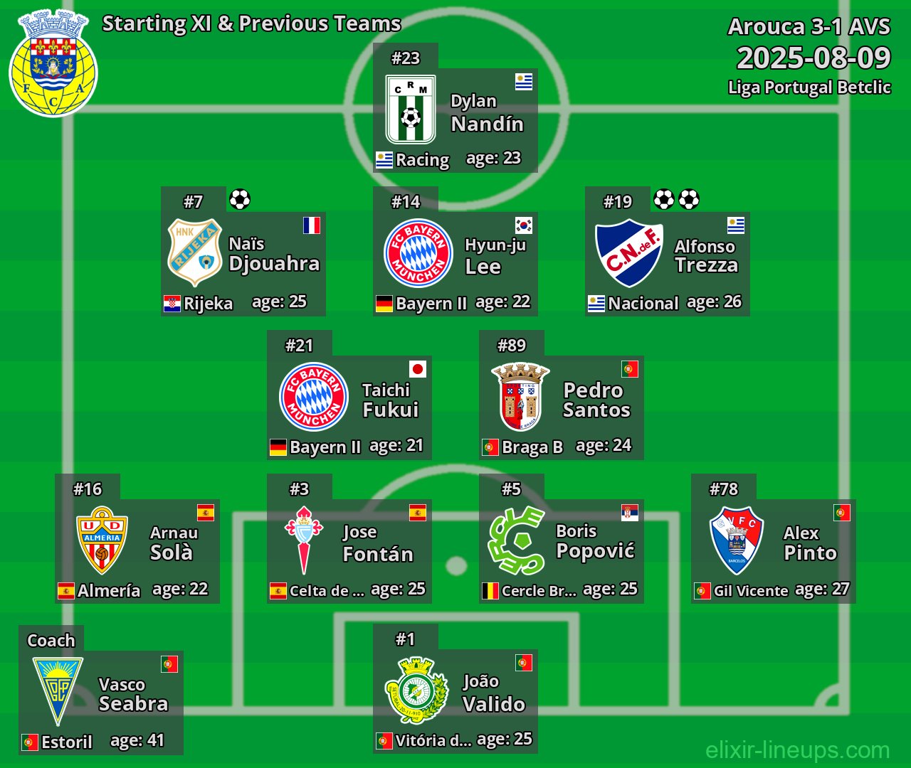 Arouca Starting XI & Previous Teams 2025-08-09