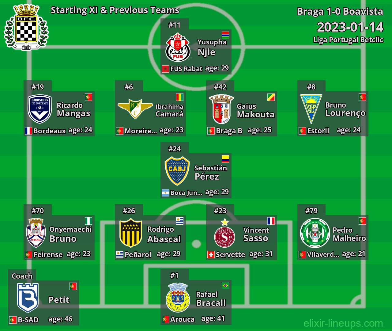 Boavista Starting XI & Previous Teams 2023-01-14