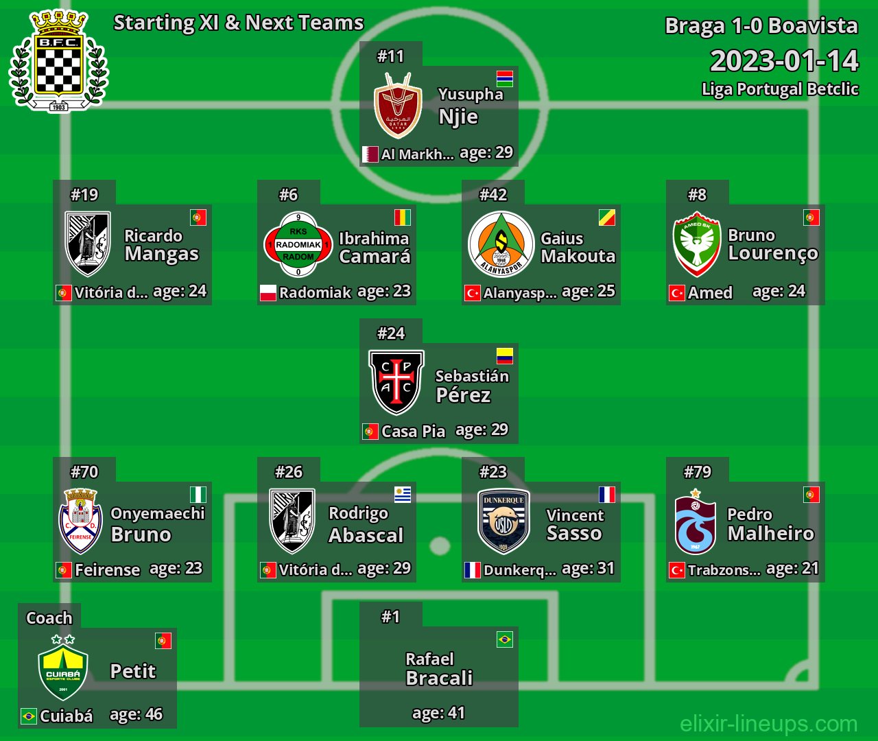 Boavista Starting XI & Next Teams 2023-01-14