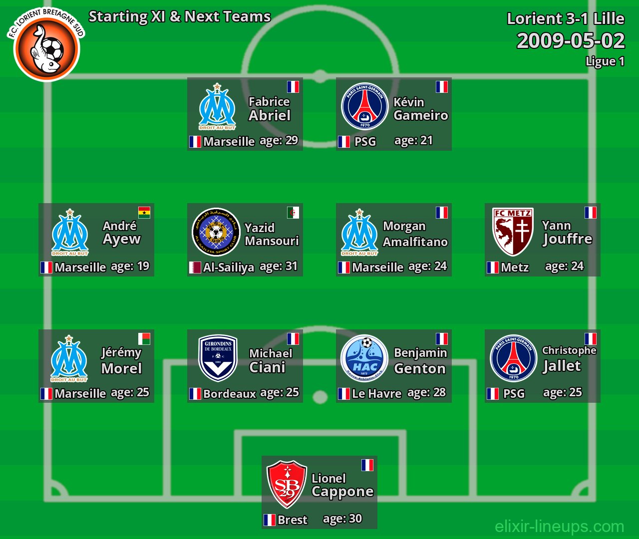 Lorient Starting XI & Next Teams 2009-05-02