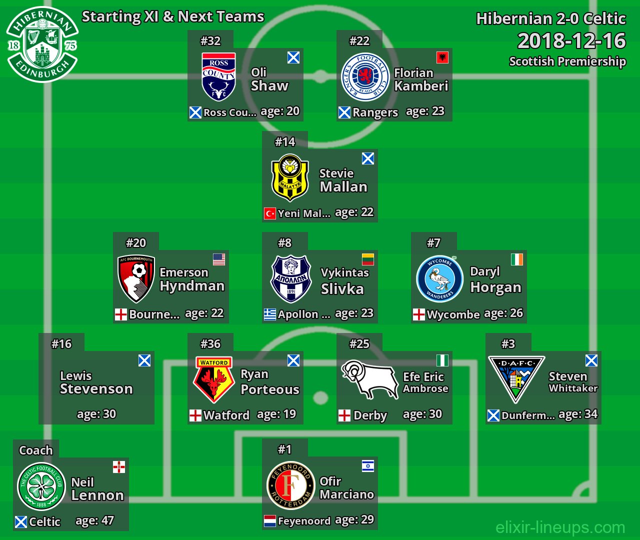 Hibernian Starting XI & Next Teams 2018-12-16