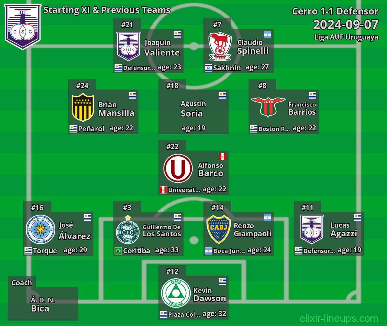Defensor Starting XI & Previous Teams 2024-09-07