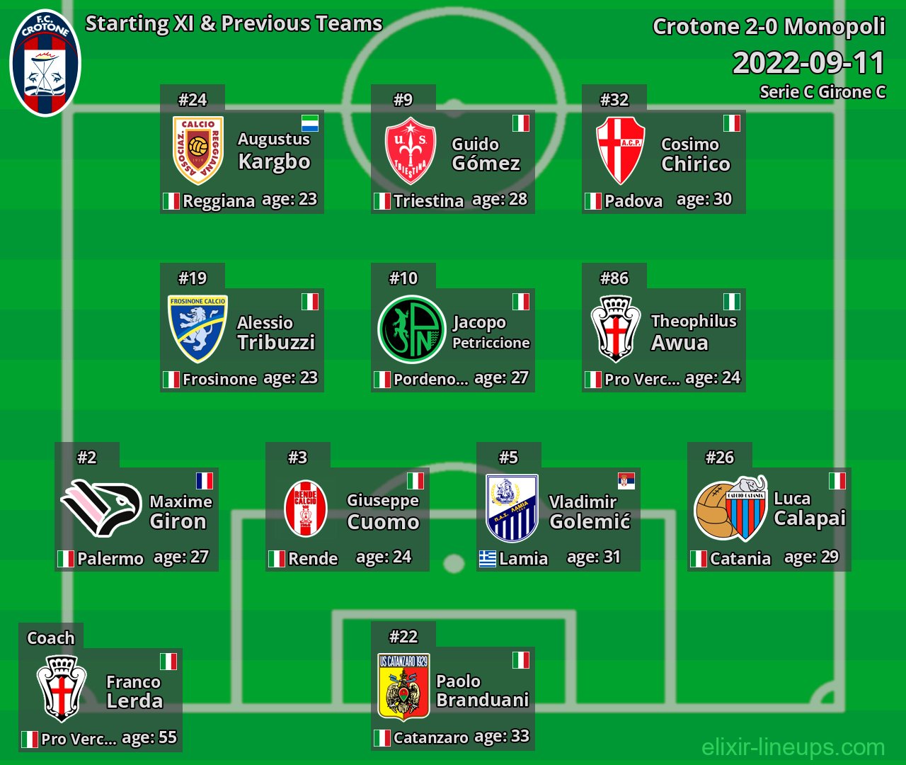 Crotone Starting XI & Previous Teams 2022-09-11