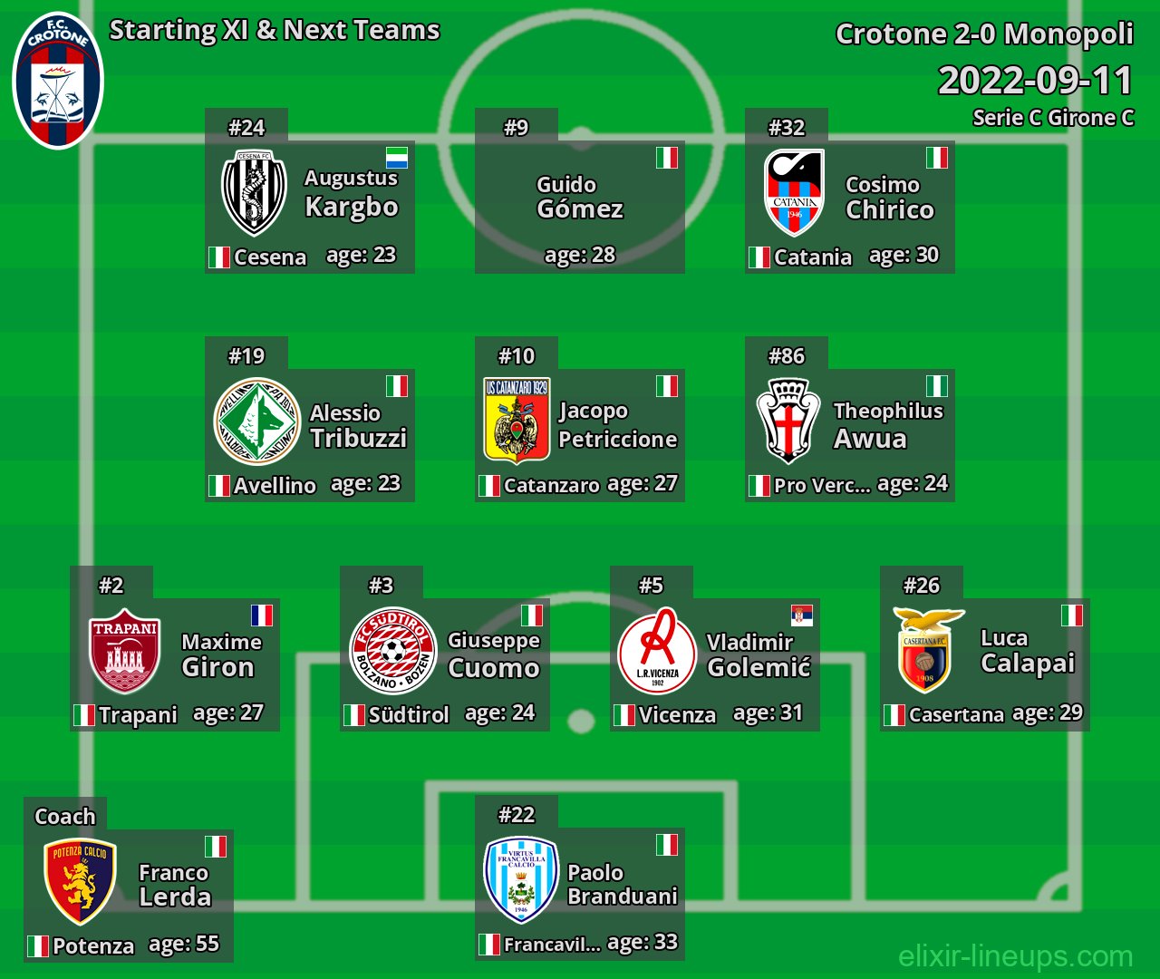 Crotone Starting XI & Next Teams 2022-09-11
