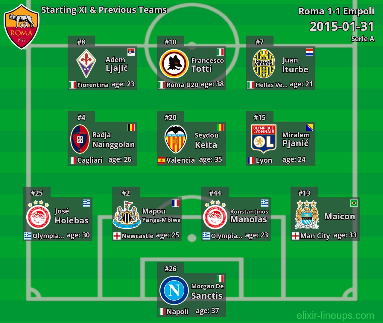 Roma Starting XI & Previous Teams 2015-01-31