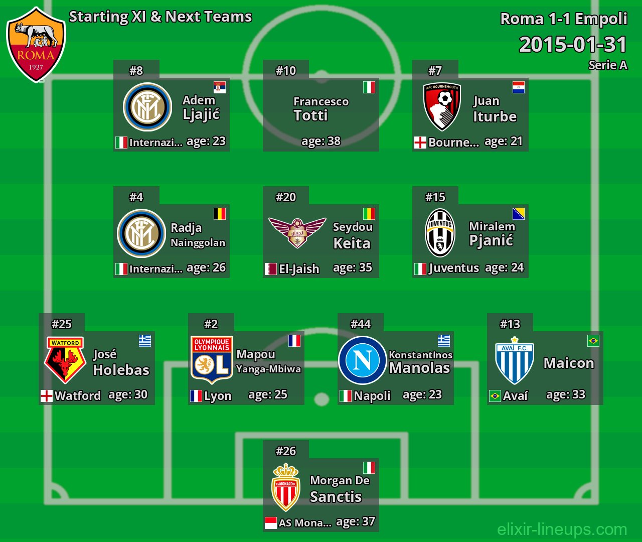 Roma Starting XI & Next Teams 2015-01-31