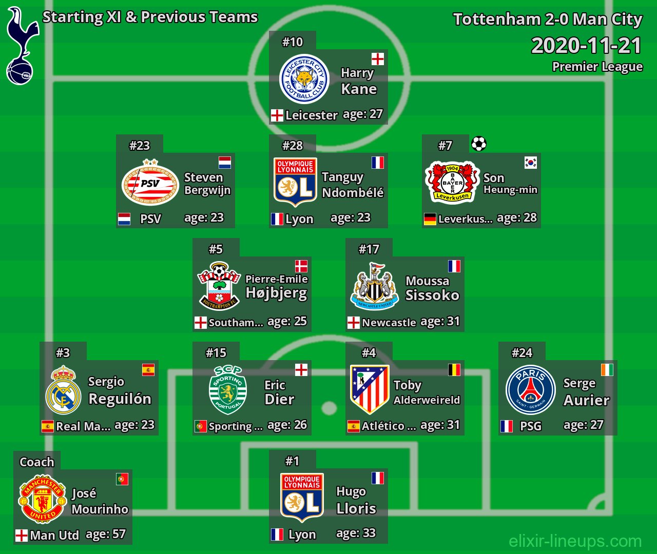Tottenham Starting XI & Previous Teams 2020-11-21