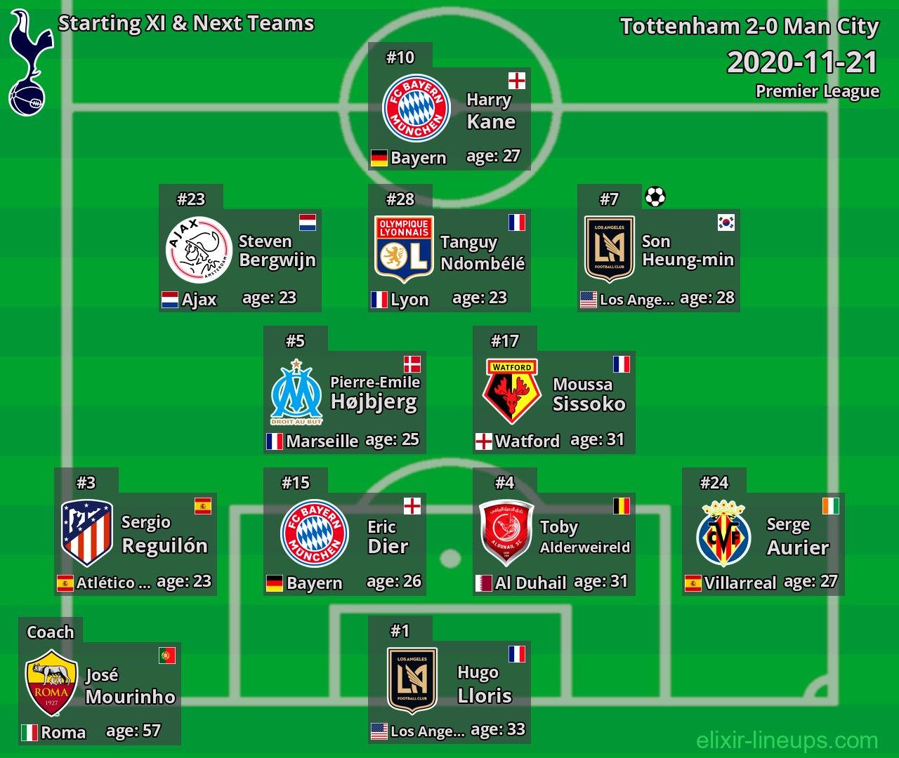 Tottenham Starting XI & Next Teams 2020-11-21