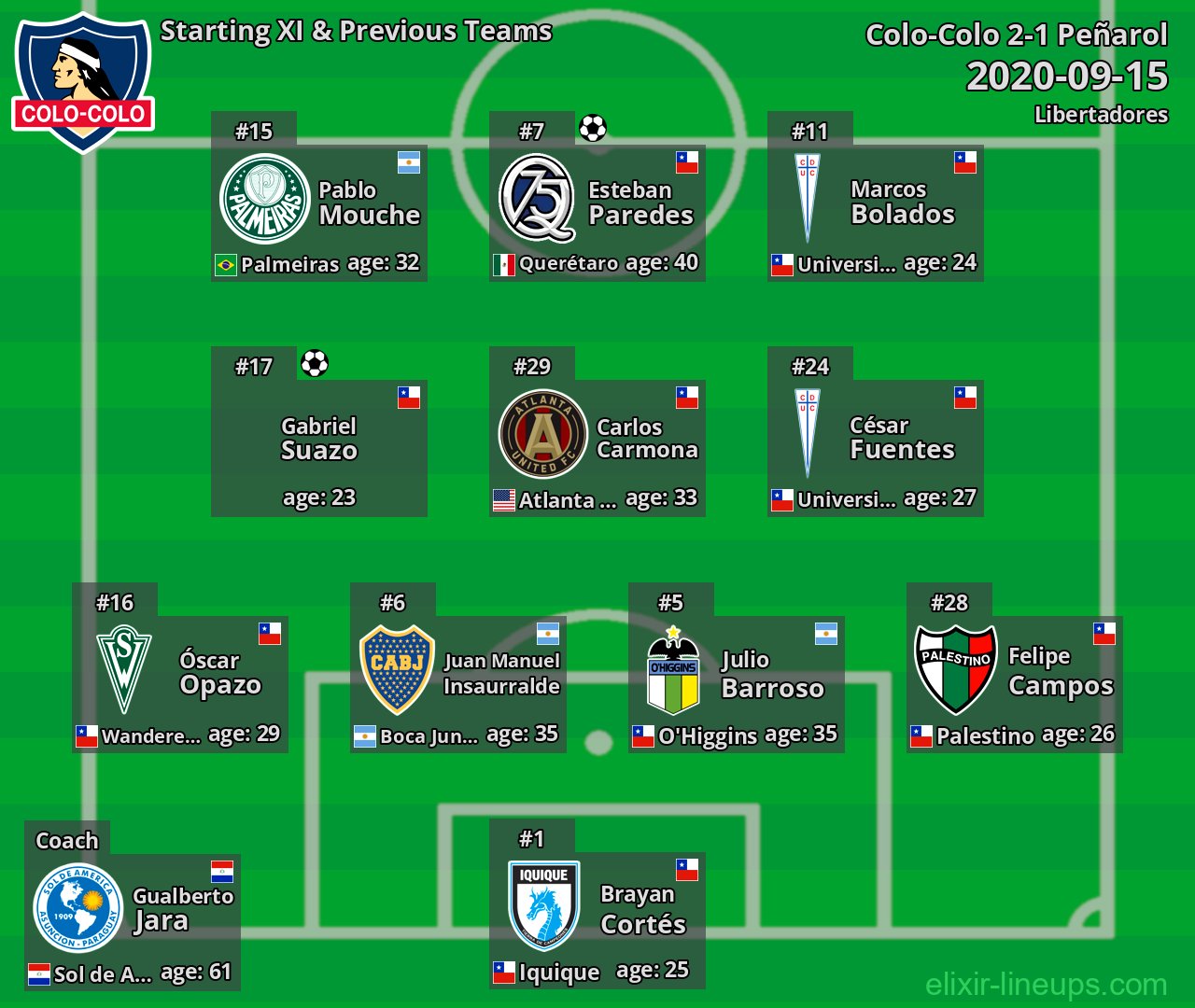 Colo-Colo Starting XI & Previous Teams 2020-09-15