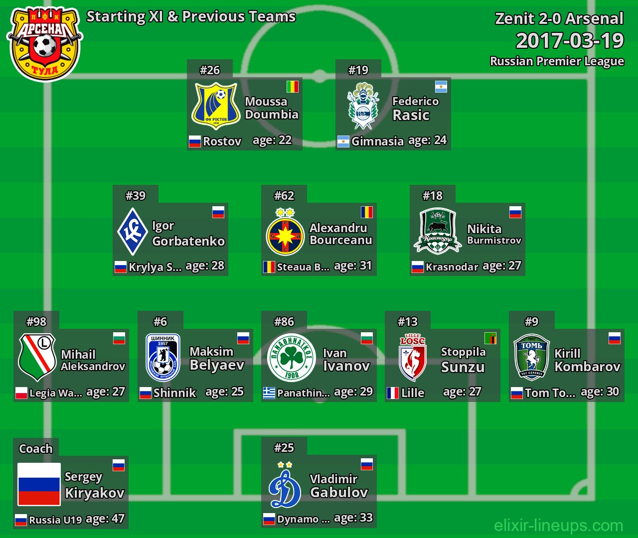 Arsenal Starting XI & Previous Teams 2017-03-19