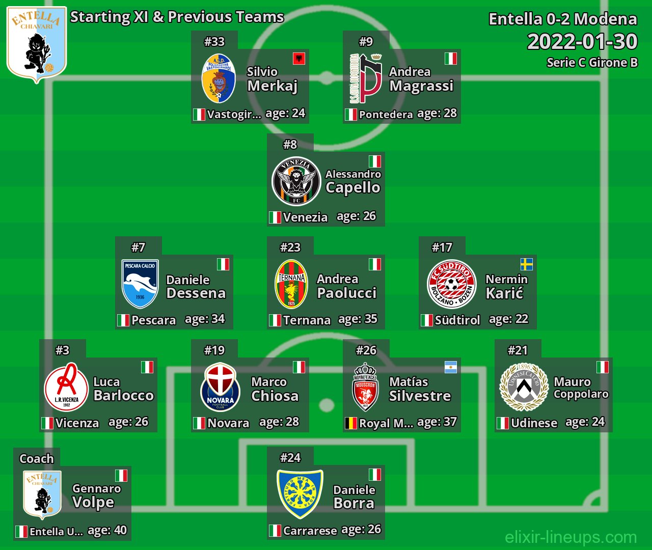 Entella Starting XI & Previous Teams 2022-01-30