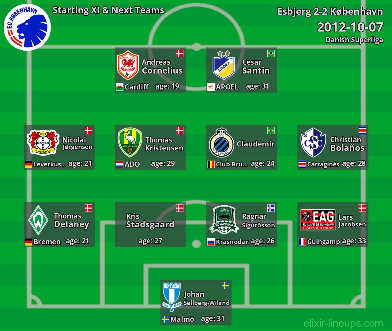 København Starting XI & Next Teams 2012-10-07