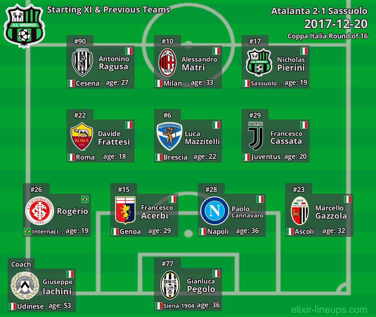Sassuolo Starting XI & Previous Teams 2017-12-20