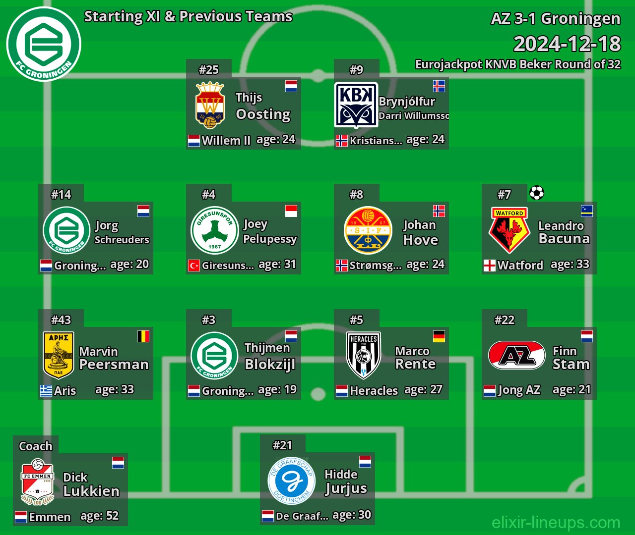 Groningen Starting XI & Previous Teams 2024-12-18