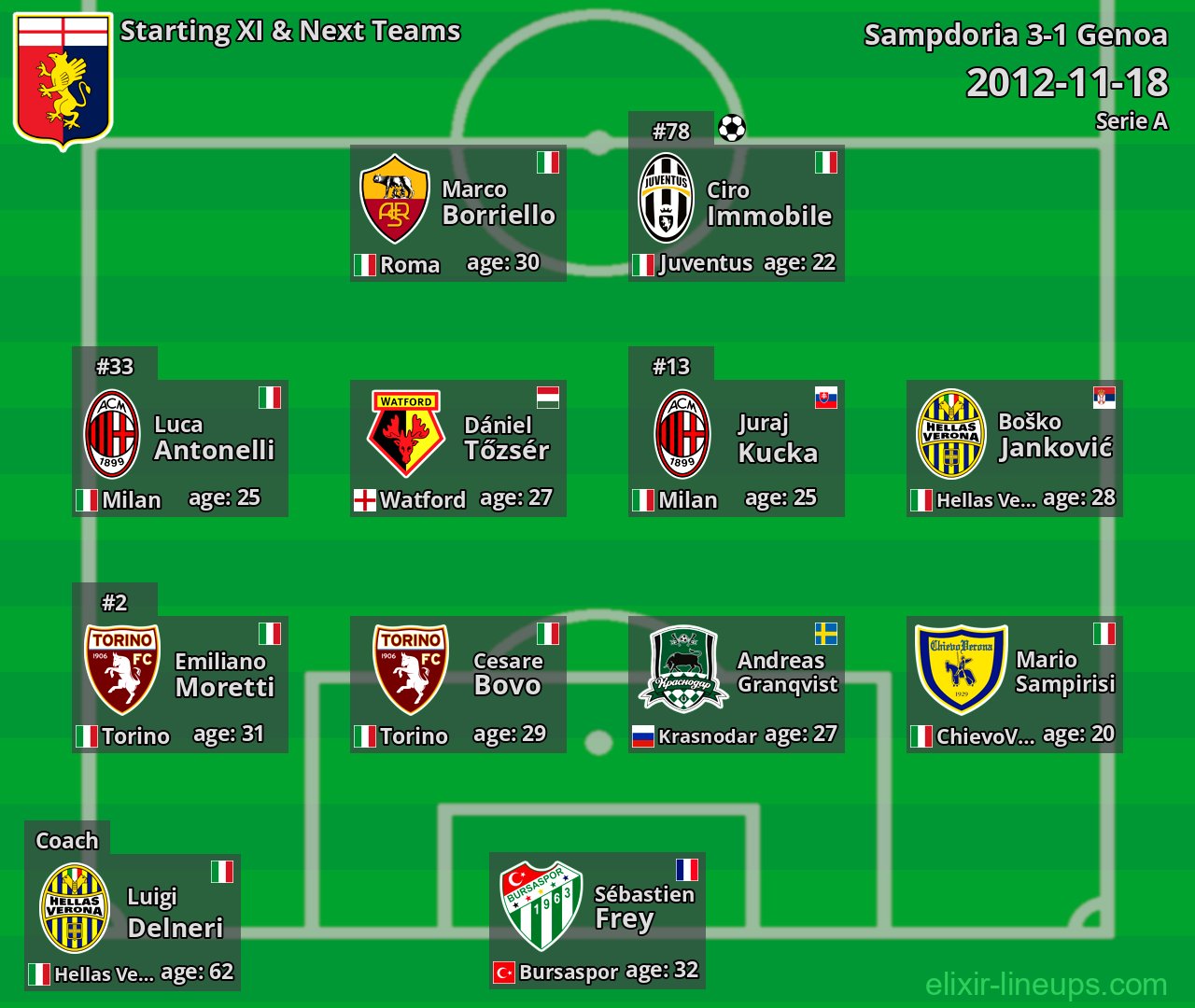 Genoa Starting XI & Next Teams 2012-11-18