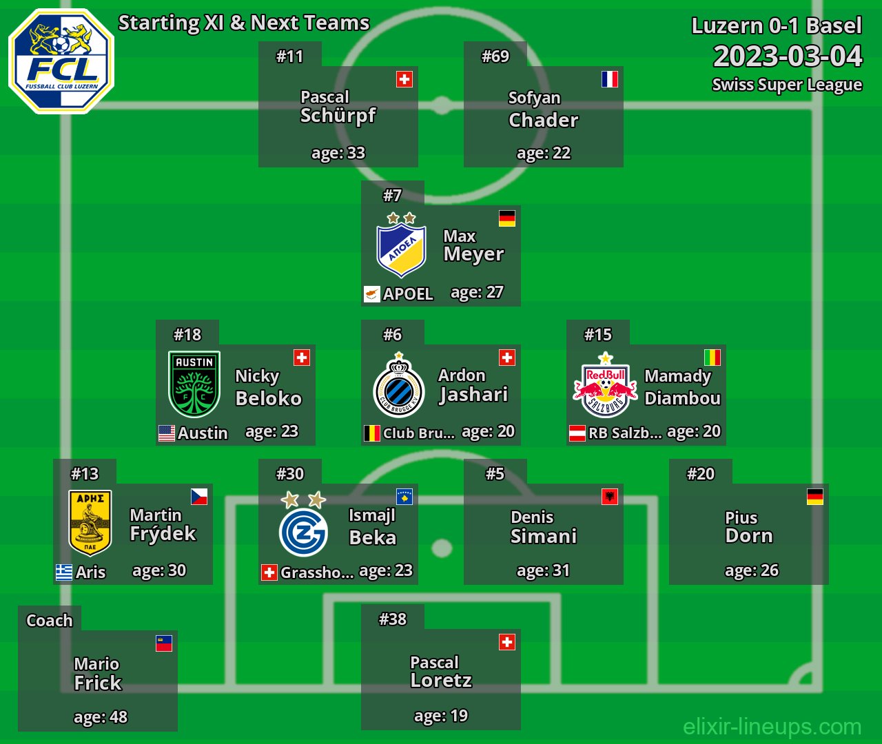 Luzern Starting XI & Next Teams 2023-03-04