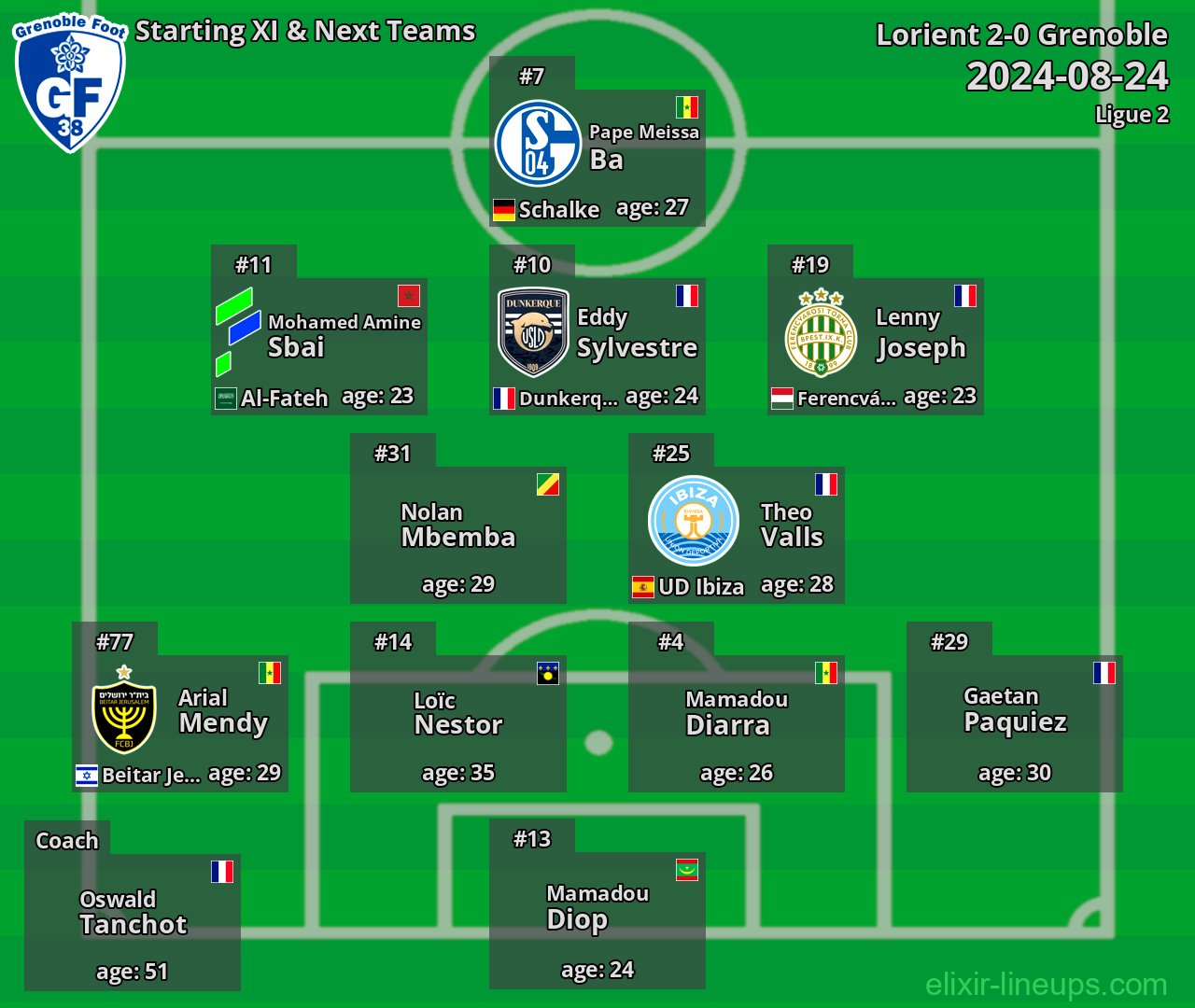 Grenoble Starting XI & Next Teams 2024-08-24