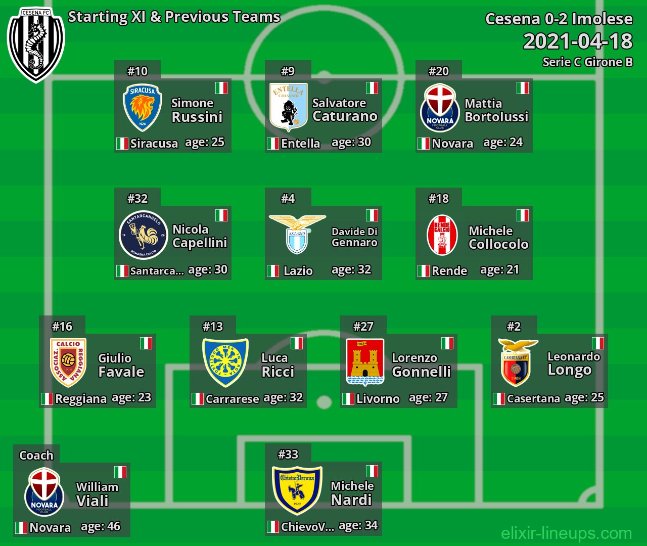 Cesena Starting XI & Previous Teams 2021-04-18