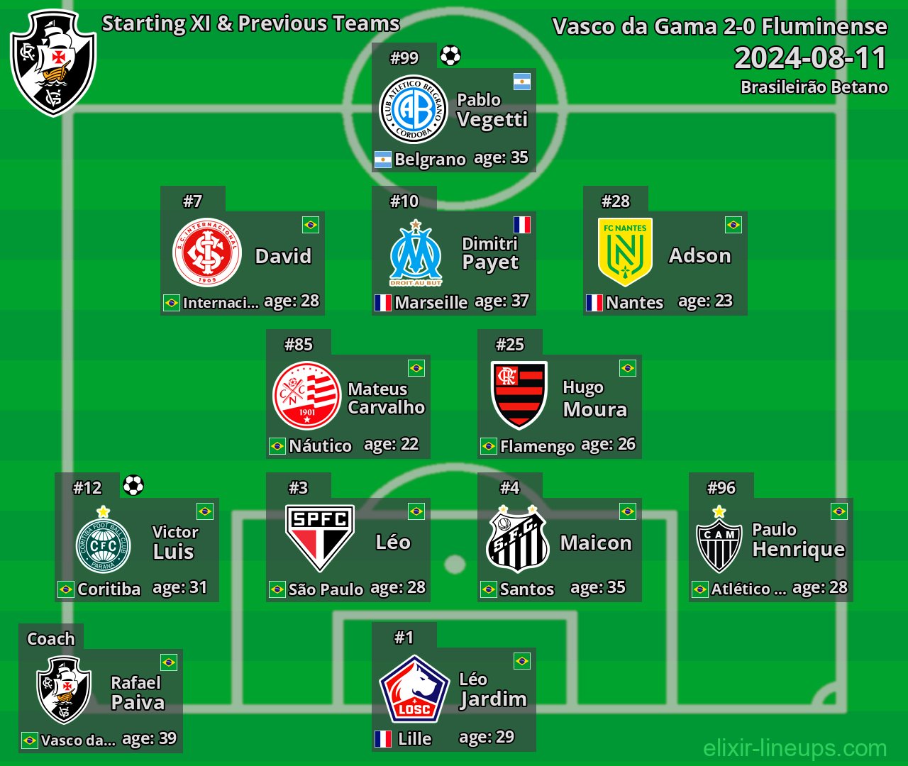 Vasco da Gama Starting XI & Previous Teams 2024-08-11
