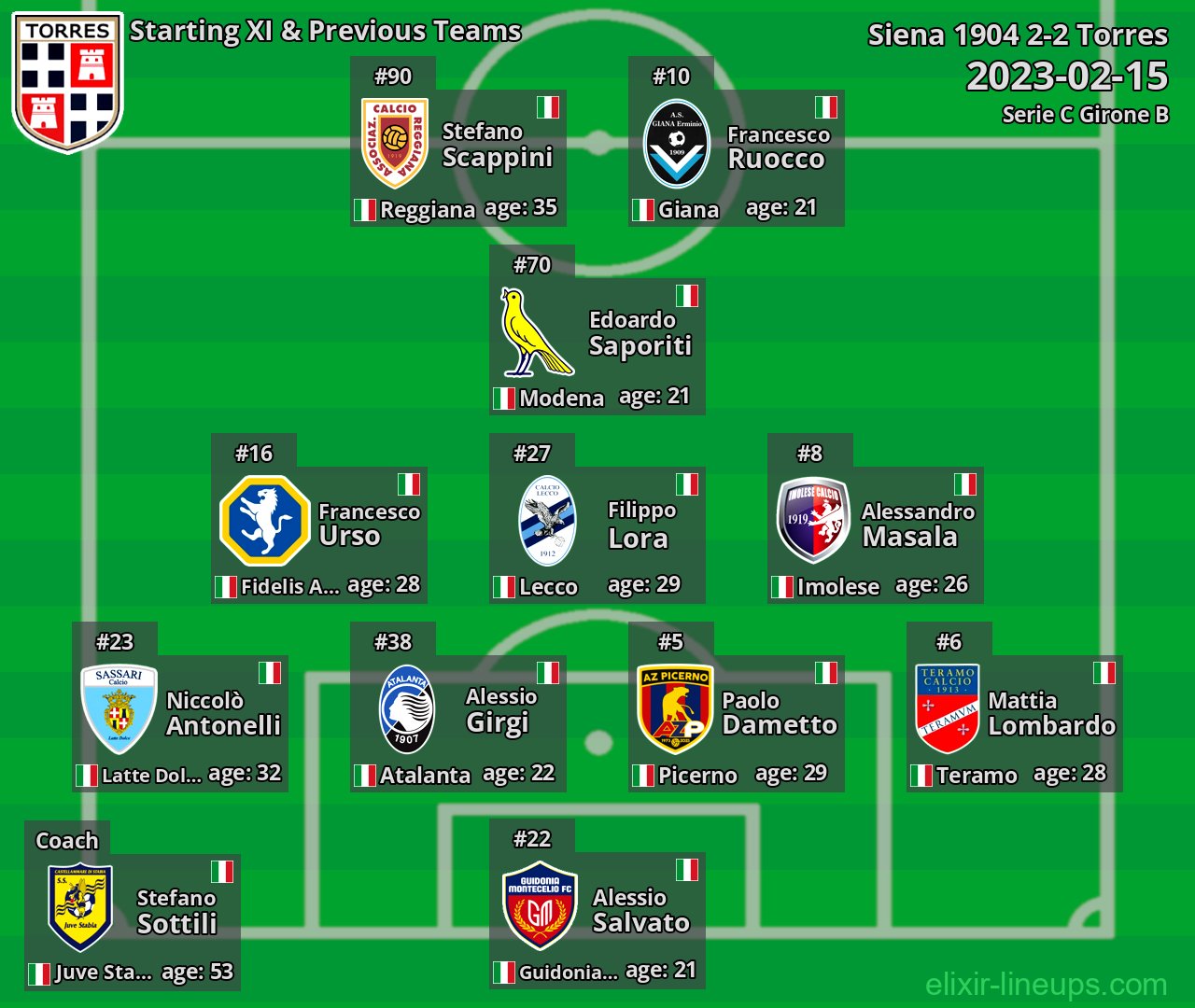 Torres Starting XI & Previous Teams 2023-02-15