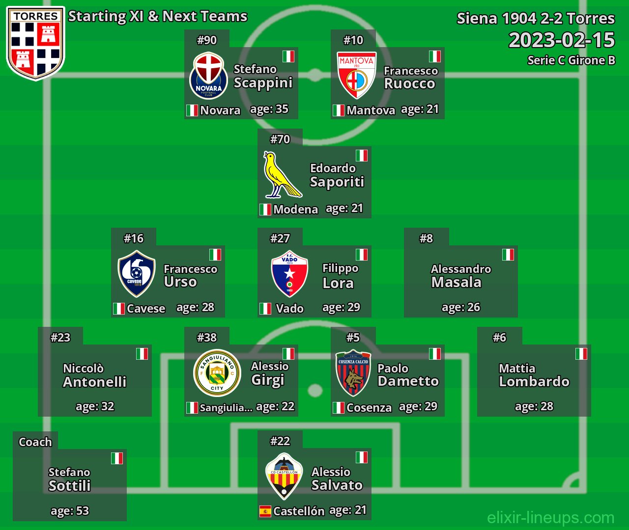 Torres Starting XI & Next Teams 2023-02-15