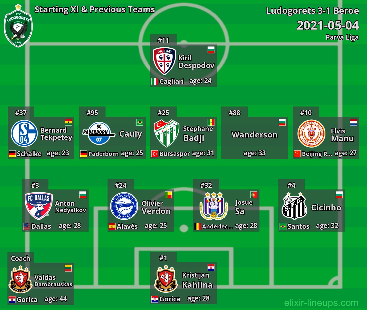 Ludogorets Starting XI & Previous Teams 2021-05-04