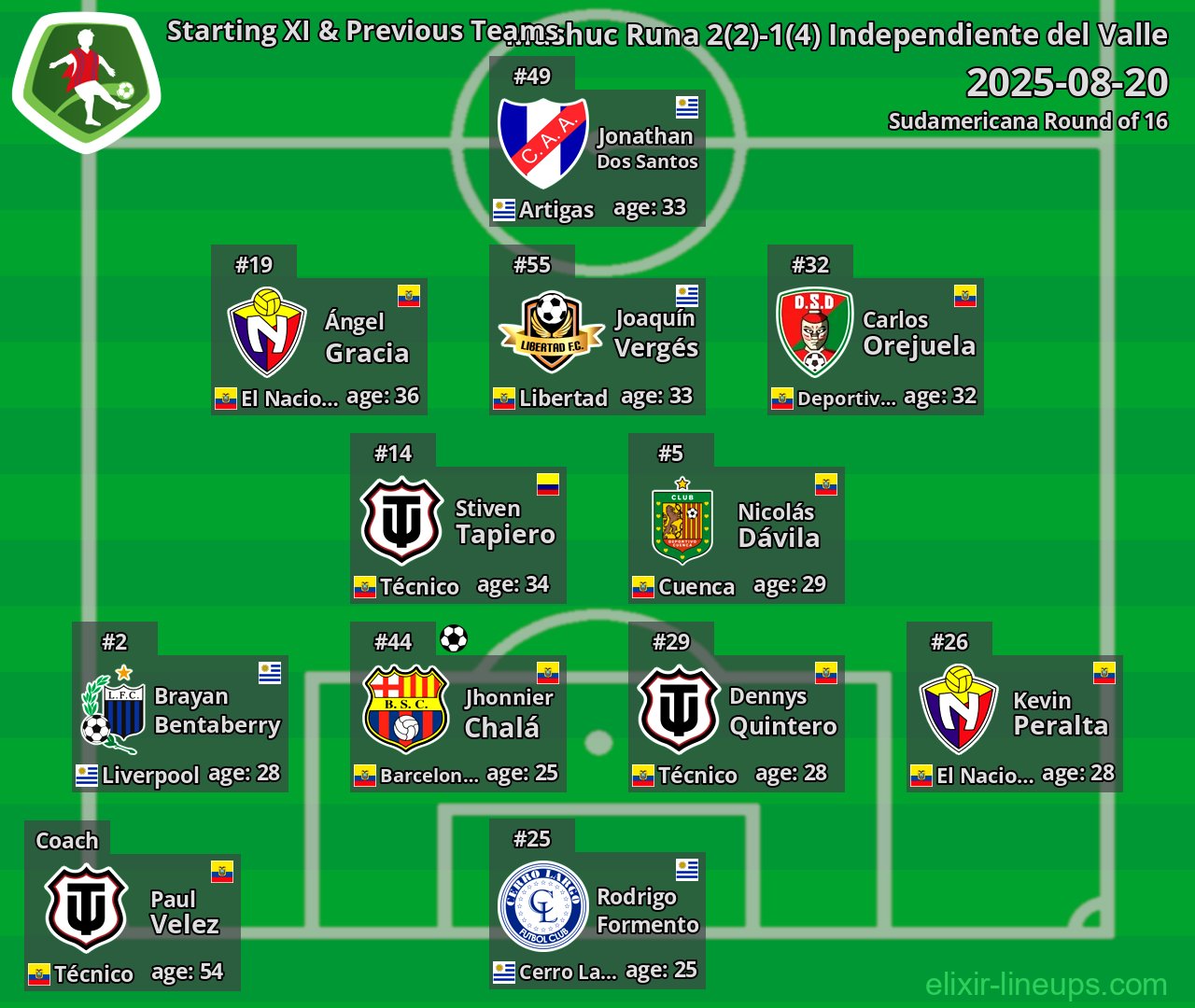 Mushuc Runa Starting XI & Previous Teams 2025-08-20
