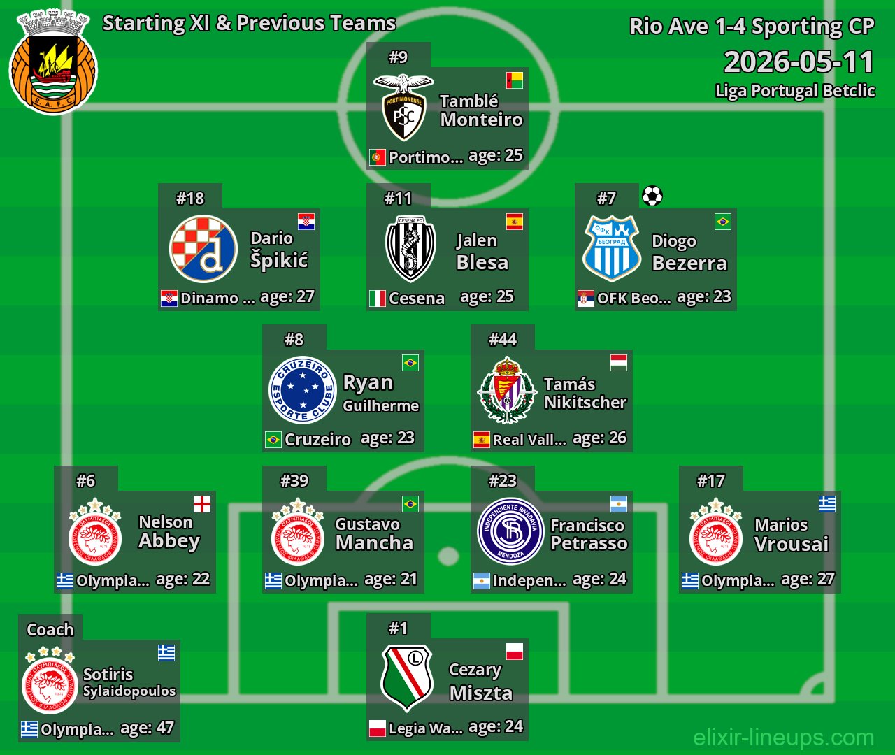 Rio Ave Starting XI & Previous Teams 2026-05-11