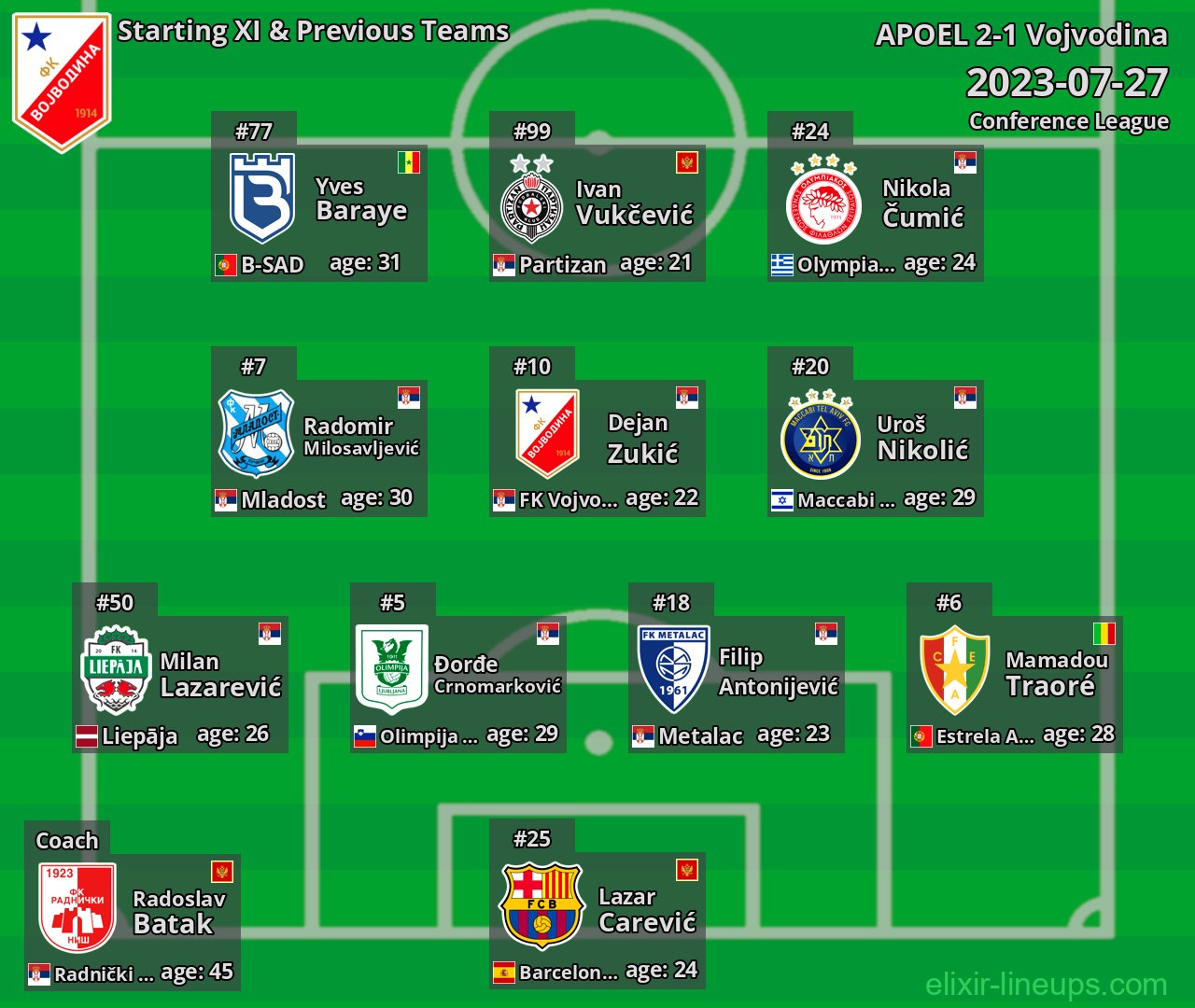 Vojvodina Starting XI & Previous Teams 2023-07-27