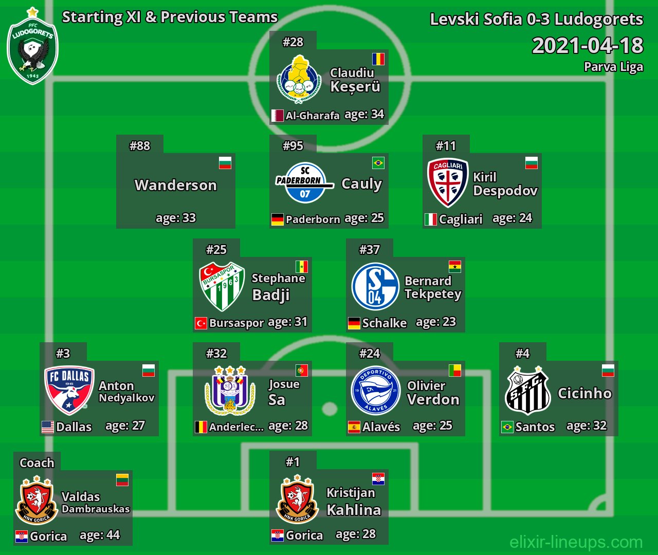 Ludogorets Starting XI & Previous Teams 2021-04-18
