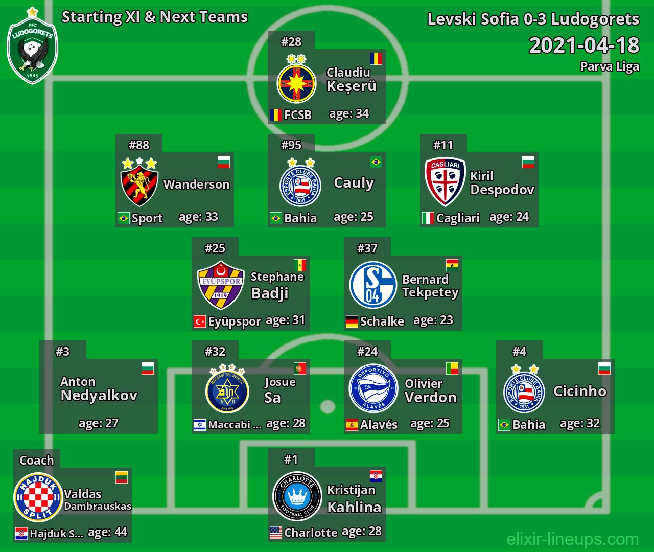 Ludogorets Starting XI & Next Teams 2021-04-18