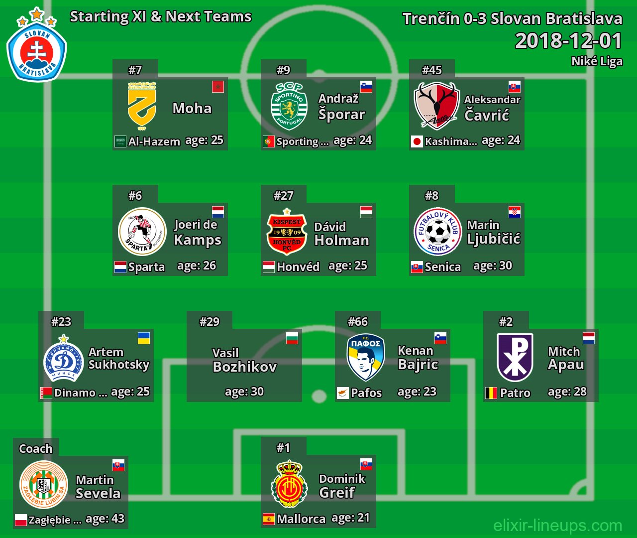 Slovan Bratislava Starting XI & Next Teams 2018-12-01