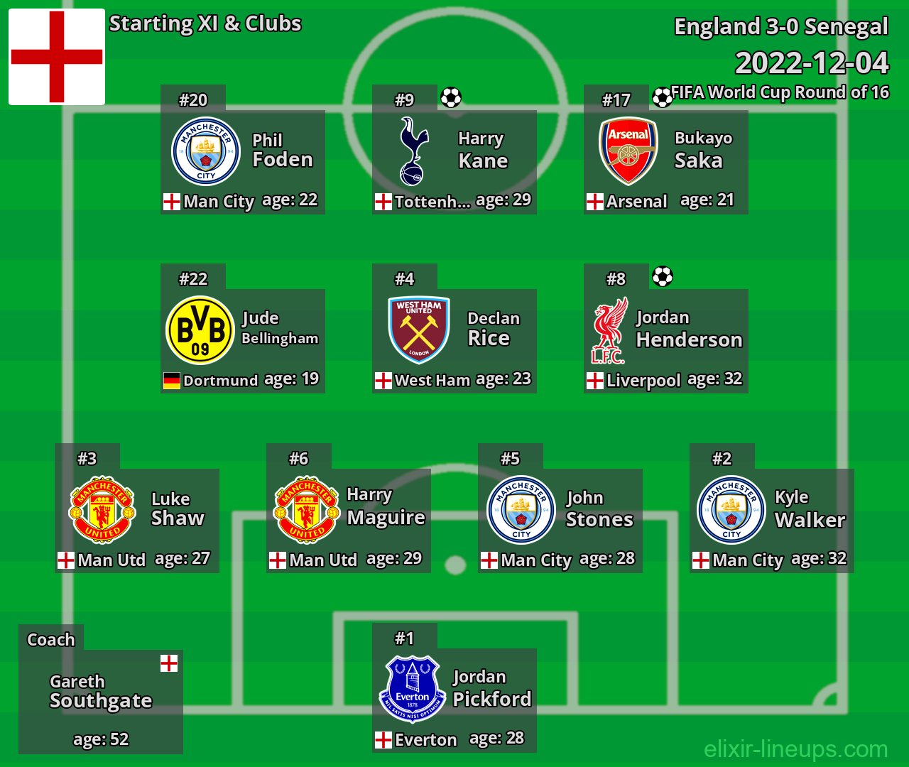 England Starting XI 2022-12-04