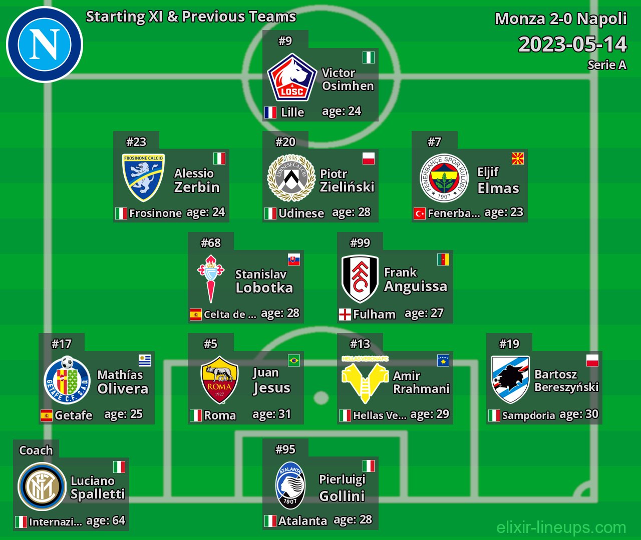 Napoli Starting XI & Previous Teams 2023-05-14