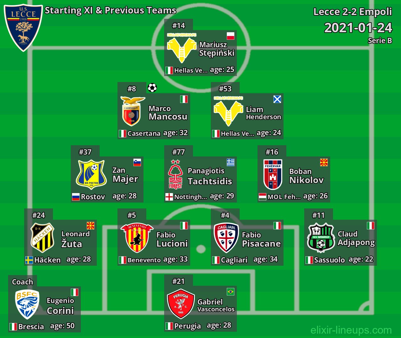 Lecce Starting XI & Previous Teams 2021-01-24