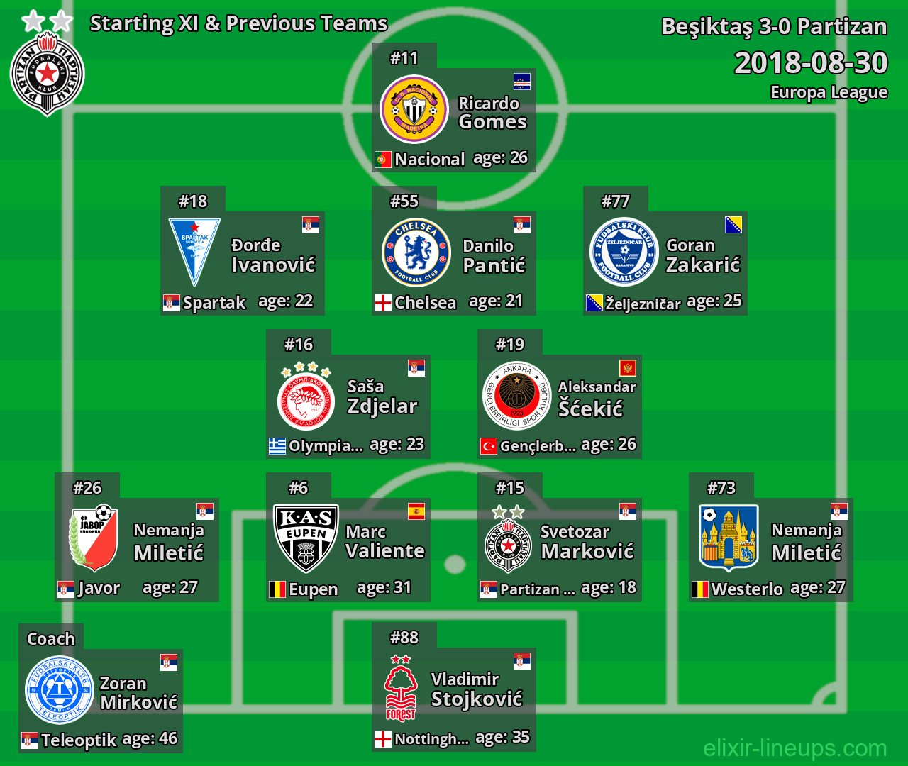 Partizan Starting XI & Previous Teams 2018-08-30