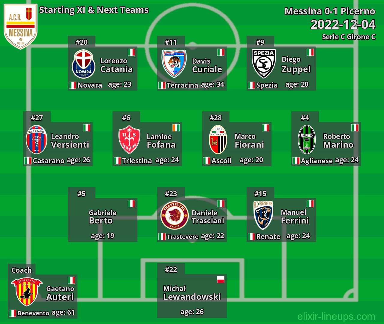 Messina Starting XI & Next Teams 2022-12-04