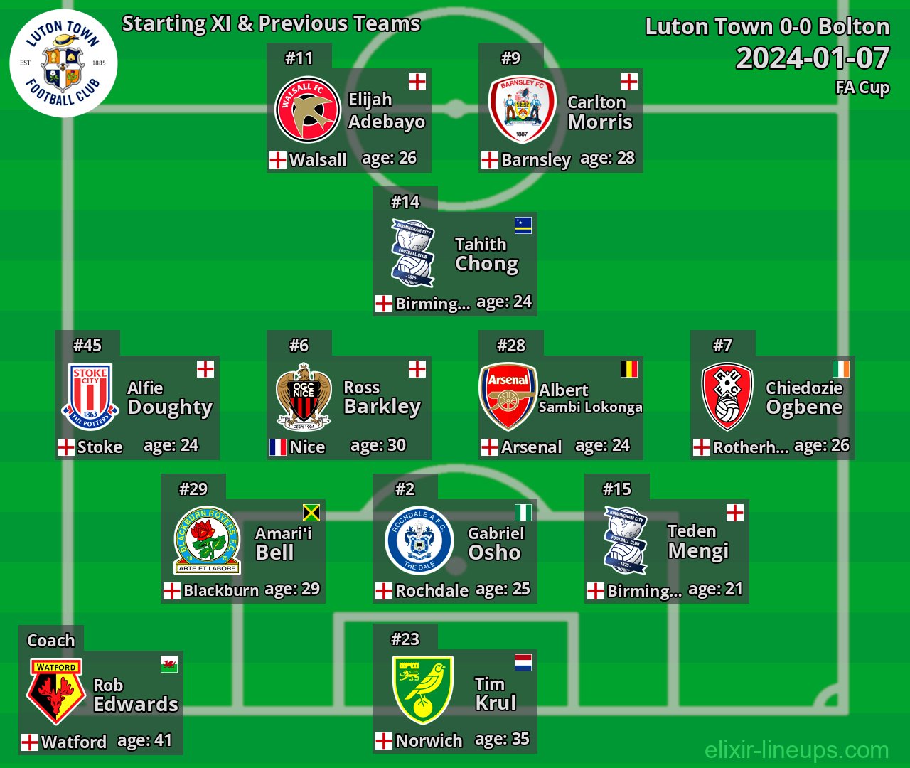 Luton Town Starting XI & Previous Teams 2024-01-07