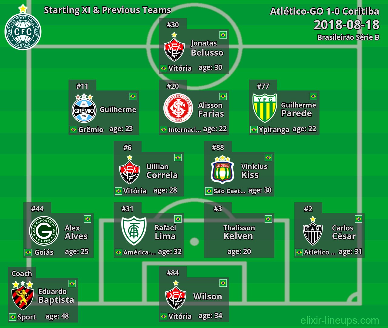 Coritiba Starting XI & Previous Teams 2018-08-18