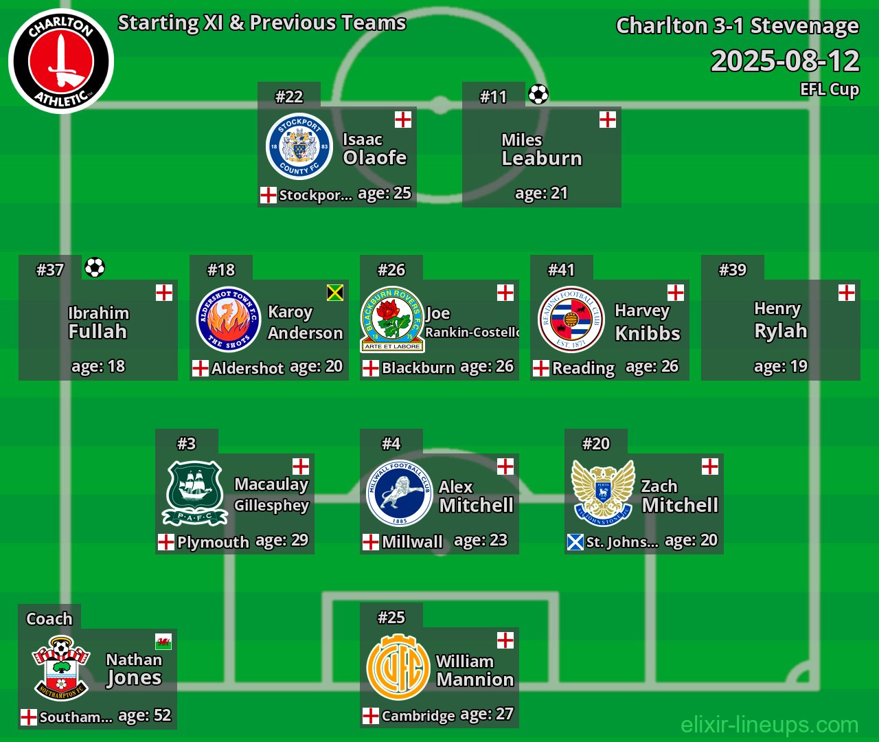 Charlton Starting XI & Previous Teams 2025-08-12
