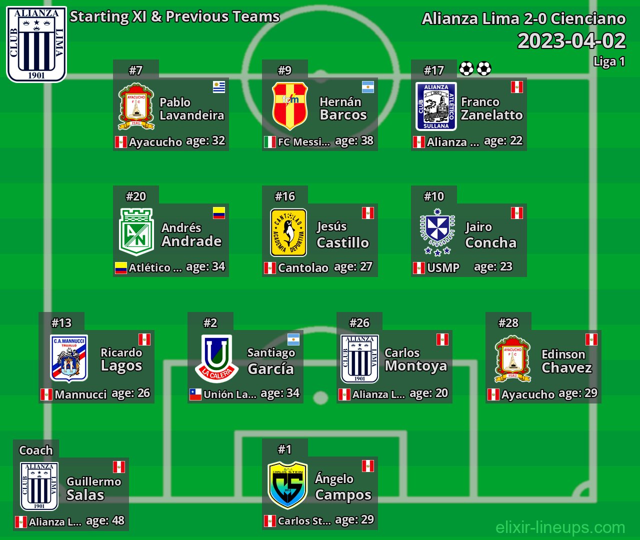 Alianza Lima Starting XI & Previous Teams 2023-04-02
