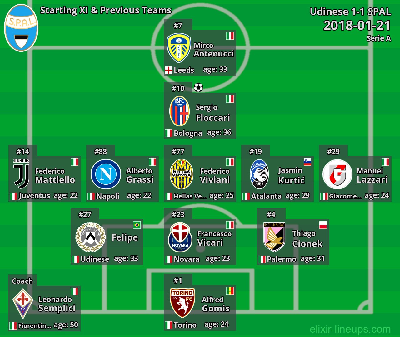 SPAL Starting XI & Previous Teams 2018-01-21