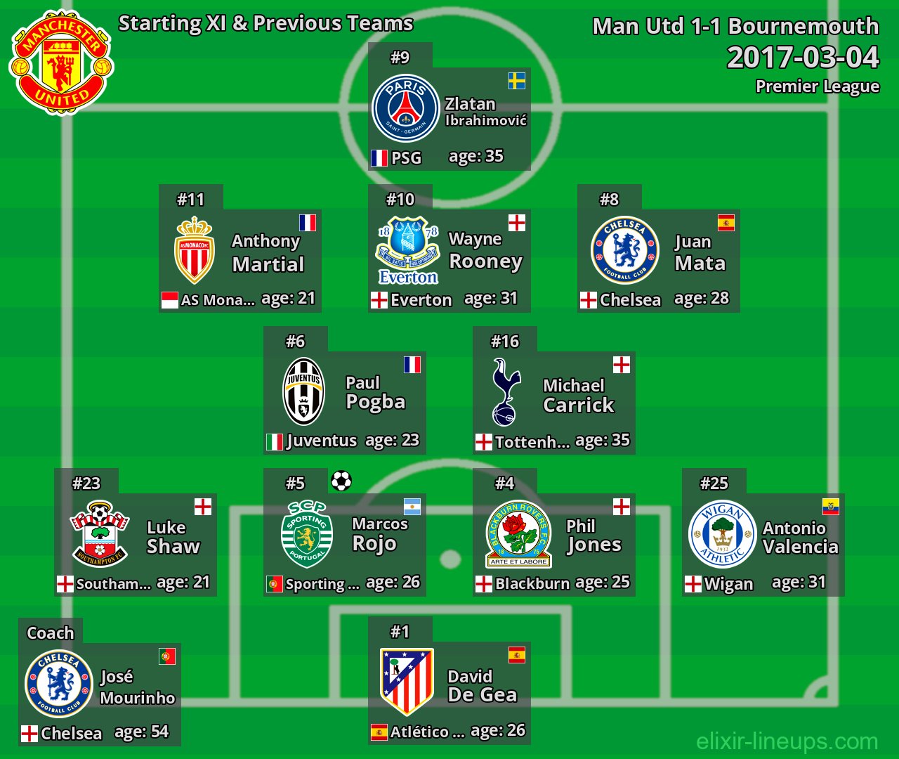 Man Utd Starting XI & Previous Teams 2017-03-04