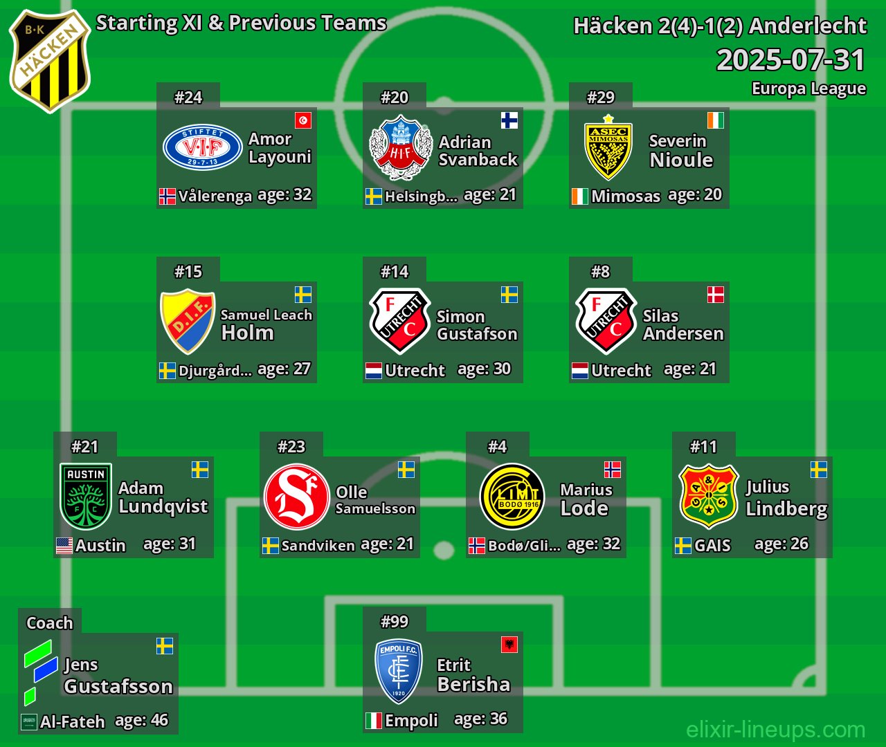 Häcken Starting XI & Previous Teams 2025-07-31