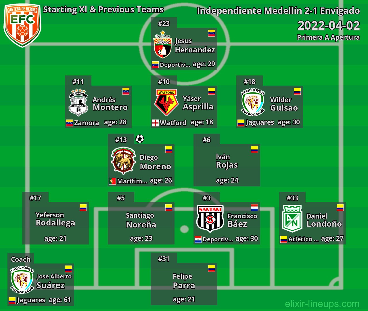 Envigado Starting XI & Previous Teams 2022-04-02