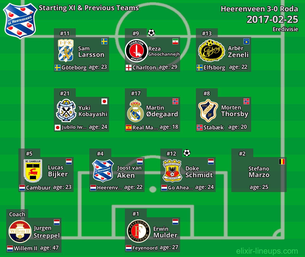 Heerenveen Starting XI & Previous Teams 2017-02-25