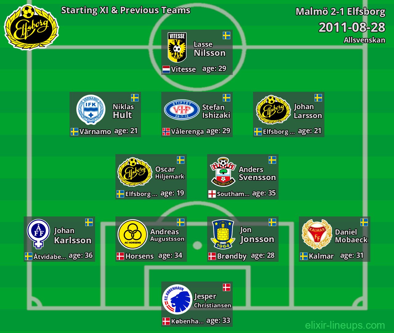 Elfsborg Starting XI & Previous Teams 2011-08-28