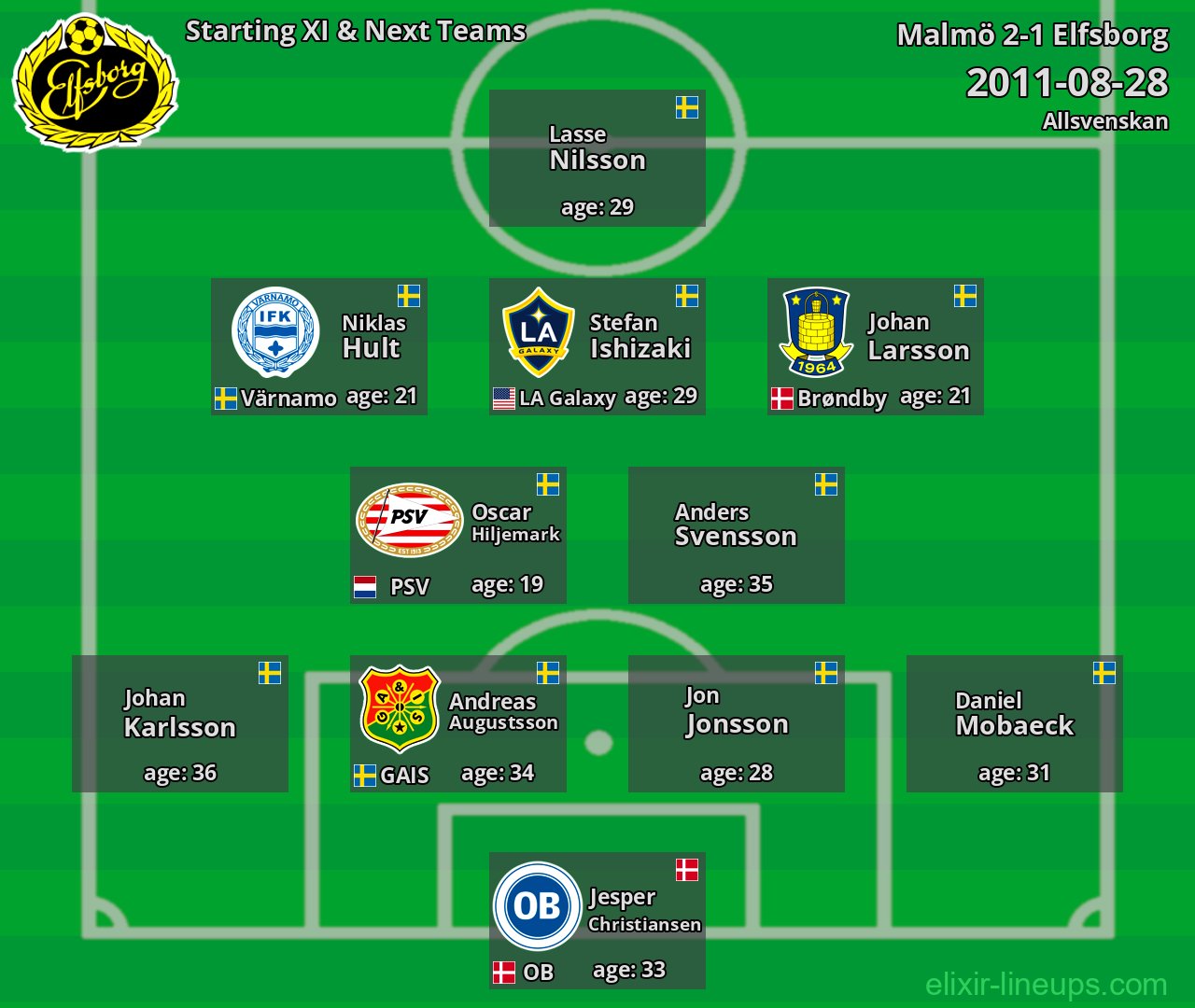 Elfsborg Starting XI & Next Teams 2011-08-28