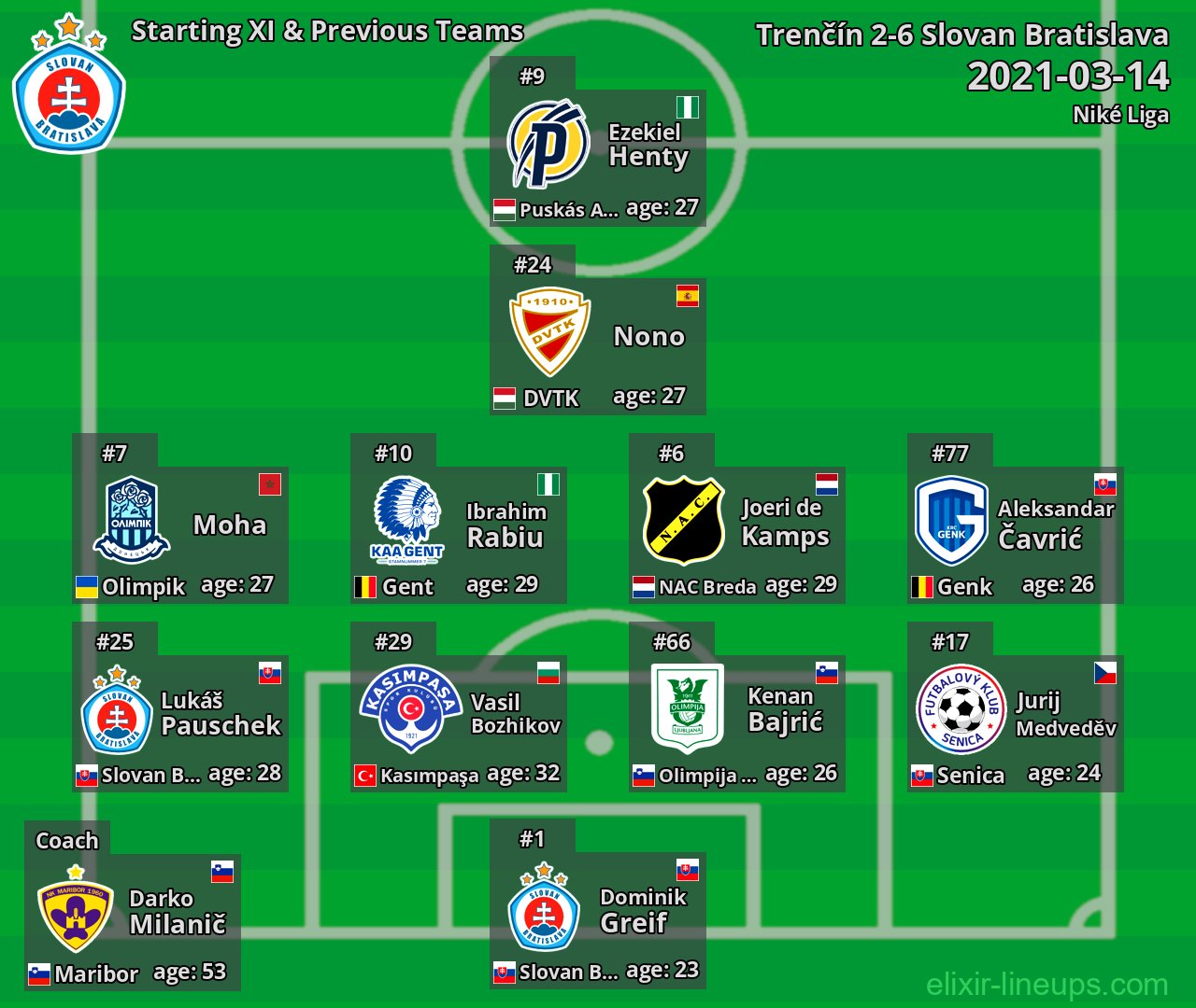 Slovan Bratislava Starting XI & Previous Teams 2021-03-14