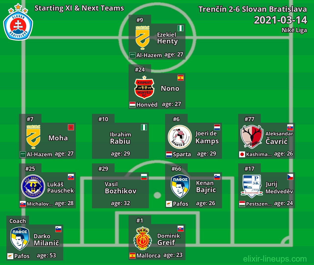 Slovan Bratislava Starting XI & Next Teams 2021-03-14